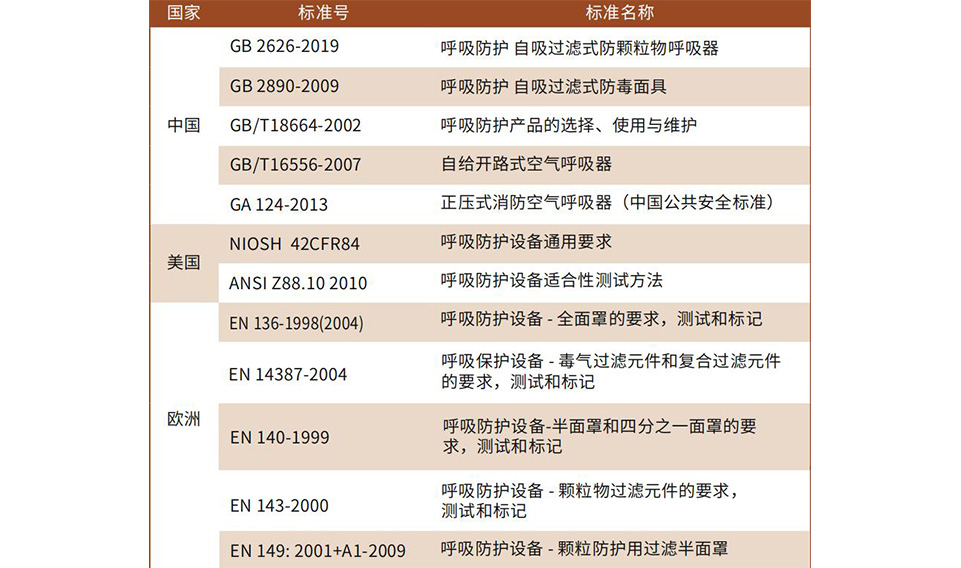 半面罩、全面罩产品及滤盒的维护方法