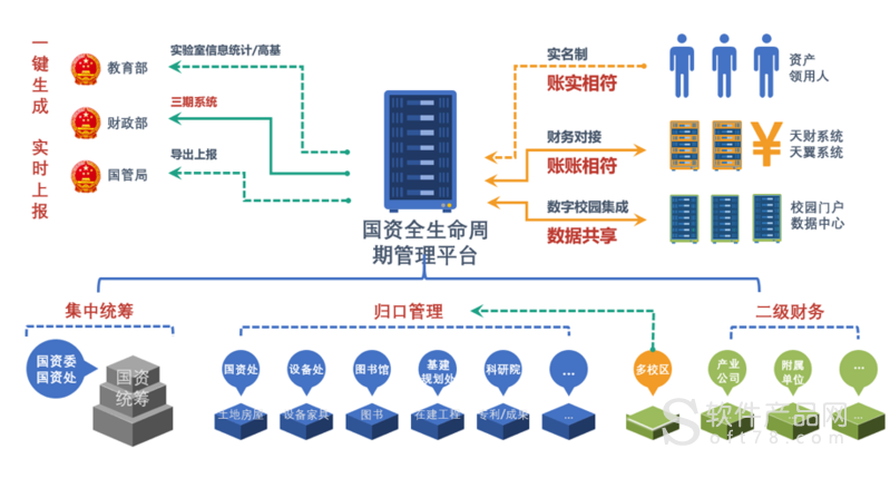 高校国有资产全生命周期管理平台解决方案