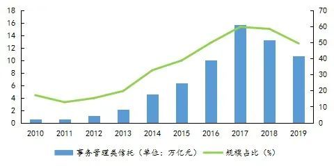 中国资产管理行业价值链分析