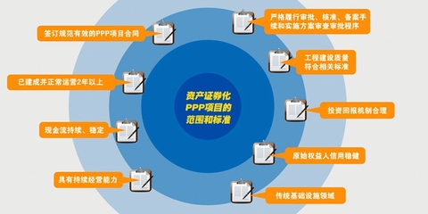 发改委、证监会联合发文PPP项目资产证券化启动