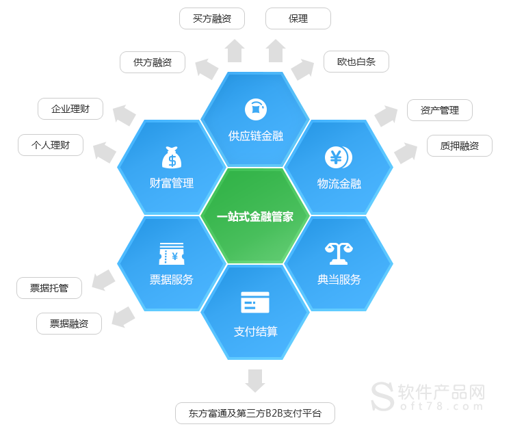 供应链金融平台