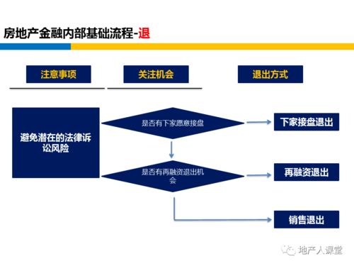 精选 地产金融 资产管理融资实务 PPT