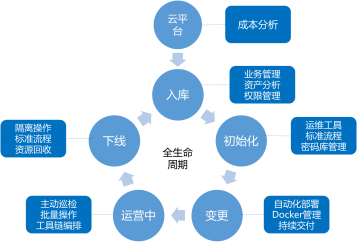 十万服务器秒级管控 腾讯云如何将 AIOps 用于日常管理?