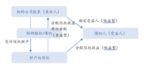 回归信托业务本源 财产权信托在特殊资产管理中的应用