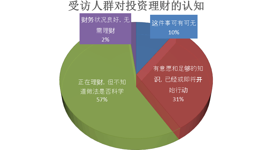 2013 年中国城市居民财富管理于资产配置调查报告