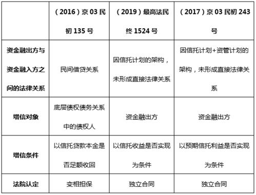 大成研究 资产管理产品中常见增信方式法律性质探析