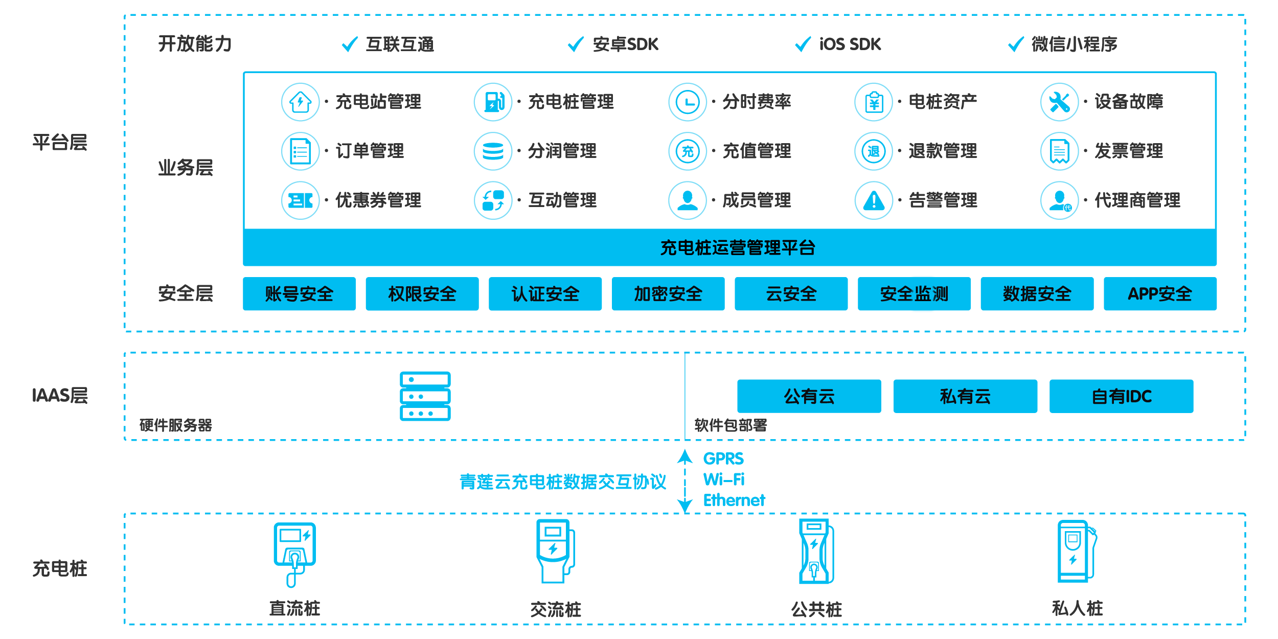 青莲云发布充电桩运营管理平台,标准化产品,赋能充电桩运营.