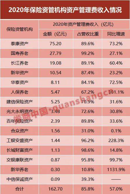 太赚了 roe平均21.2 ,最高可达70 ,这样的行业哪里有 来看31家保险资管去年业绩榜