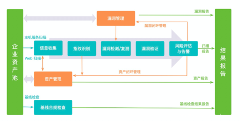 漏洞高效管理秘籍,练么?