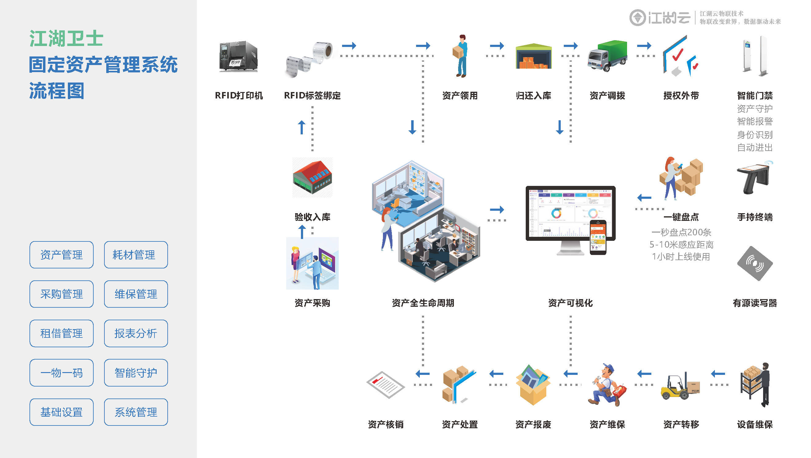 固定资产管理rfid应用解决方案 _rfid世界网