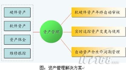 资产管理“管”好企业资产|IT168 信息化