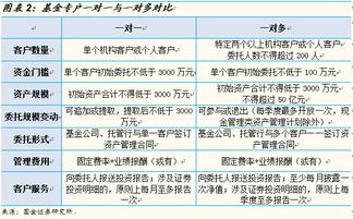 基金公司特定客户资产管理业务发展报告