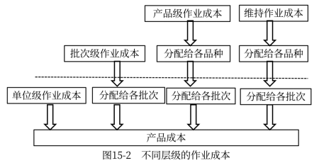 2022年注会财管重要知识点:作业成本的计算原理