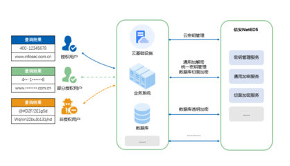 数据安全|信安世纪NetEDS数据加解密服务系统产品守护您的数字资产