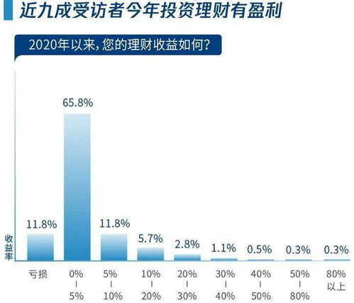 2020年终奖调研报告 基金理财成为年终奖投资首选