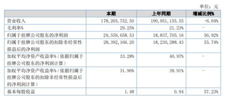 明和股份2020年上半年净利2955.97万增长56.92 控制成本优化产品结构