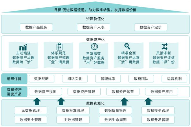 企业数据资产入表之数据资产管理